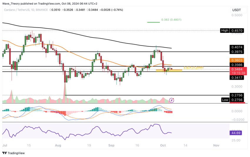 ADA Chart Analyse BeInCrypto