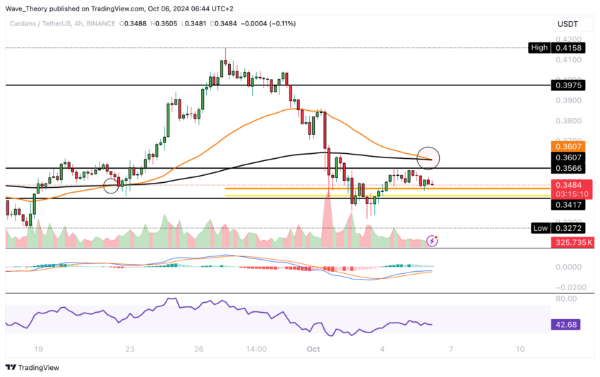 ADA Chart Analyse BeInCrypto