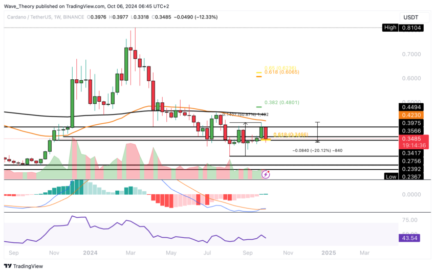 ADA Chart Analyse BeInCrypto