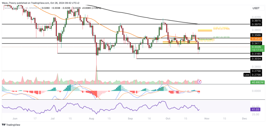 ADA Chart Analyse BeInCrypto