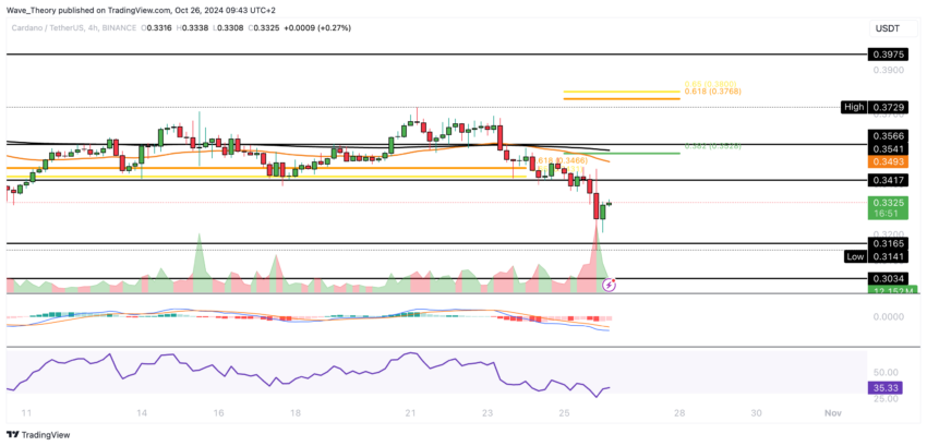 ADA Chart Analyse BeInCrypto