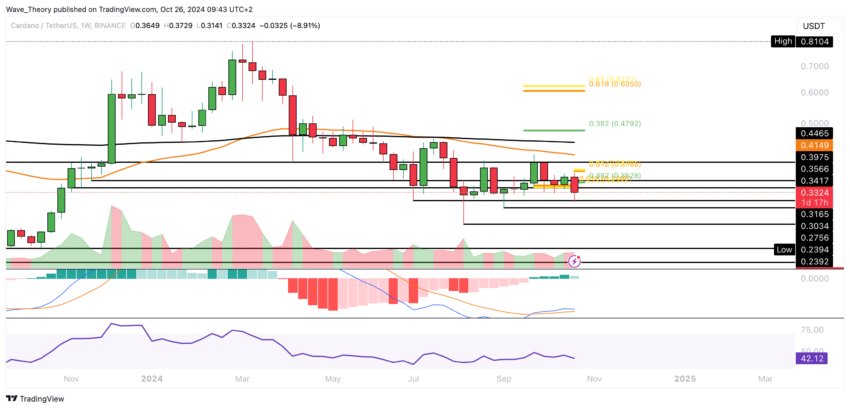 ADA Chart Analyse BeInCrypto