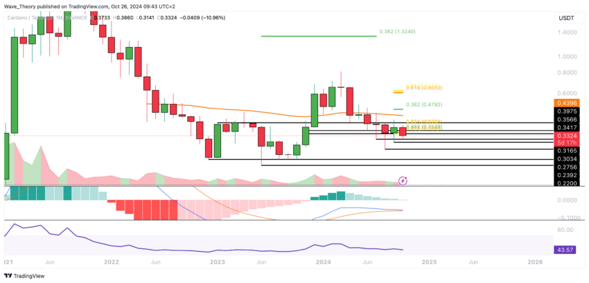 ADA Chart Analyse BeInCrypto