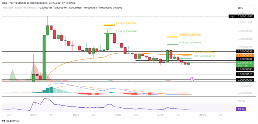 Dogecoin Preis Chart von Tradingview