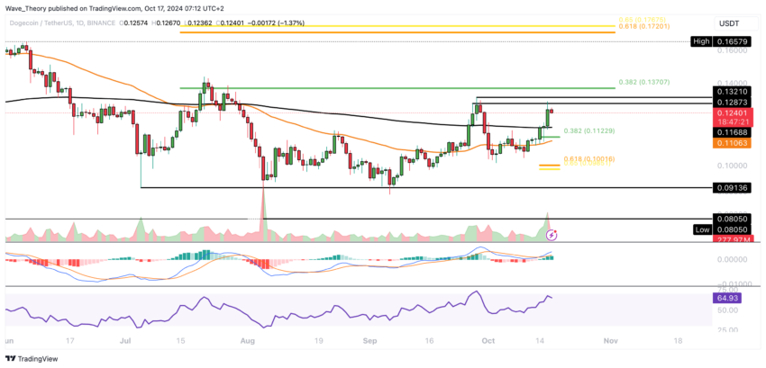 Dogecoin Preis Chart von Tradingview