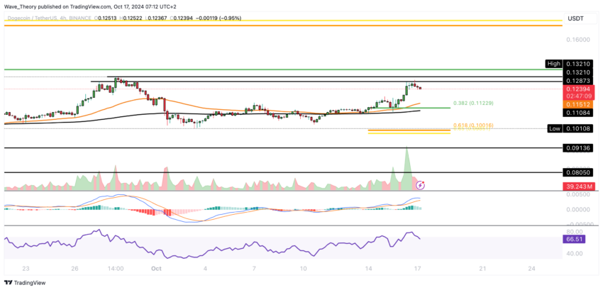 Dogecoin Preis Chart von Tradingview