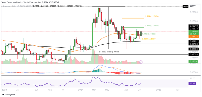 Dogecoin Preis Chart von Tradingview