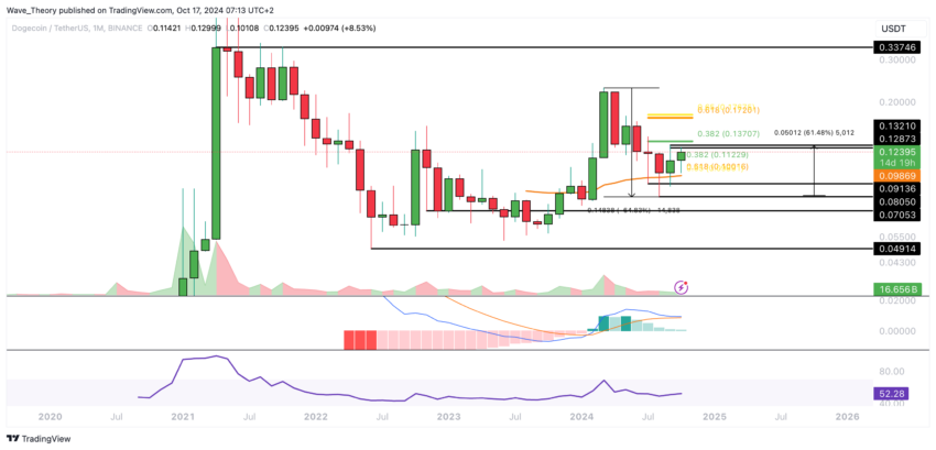 Dogecoin Preis Chart von Tradingview