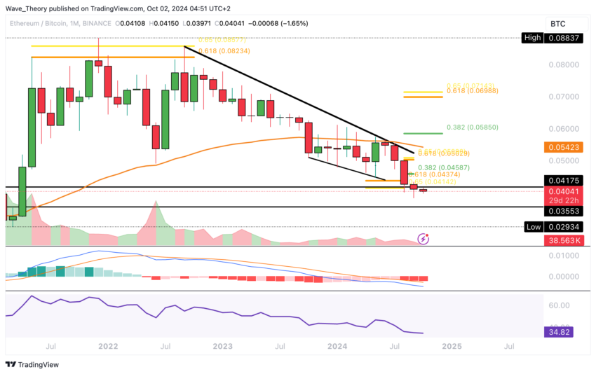 ETH Chart Analyse BeInCrypto