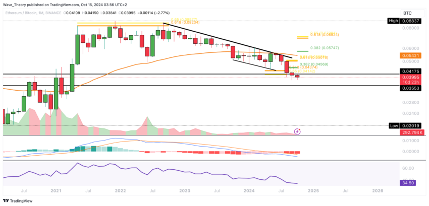 ETH Chart Analyse BeInCrypto