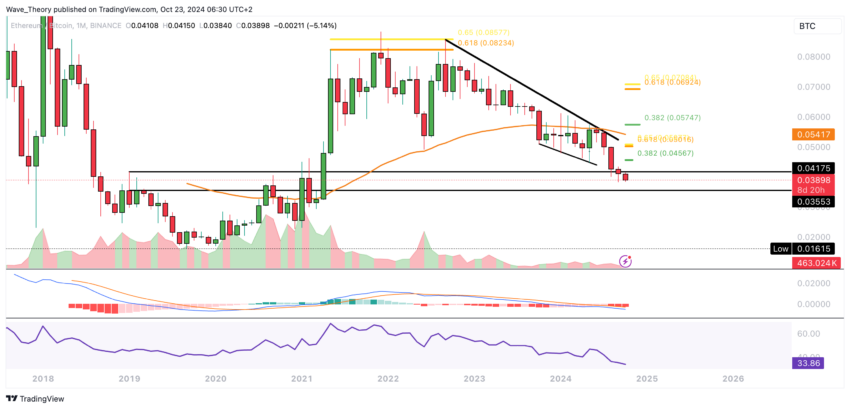 ETH Chart Analyse BeInCrypto