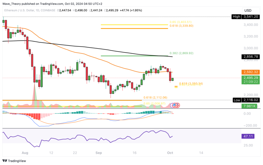 ETH Chart Analyse BeInCrypto