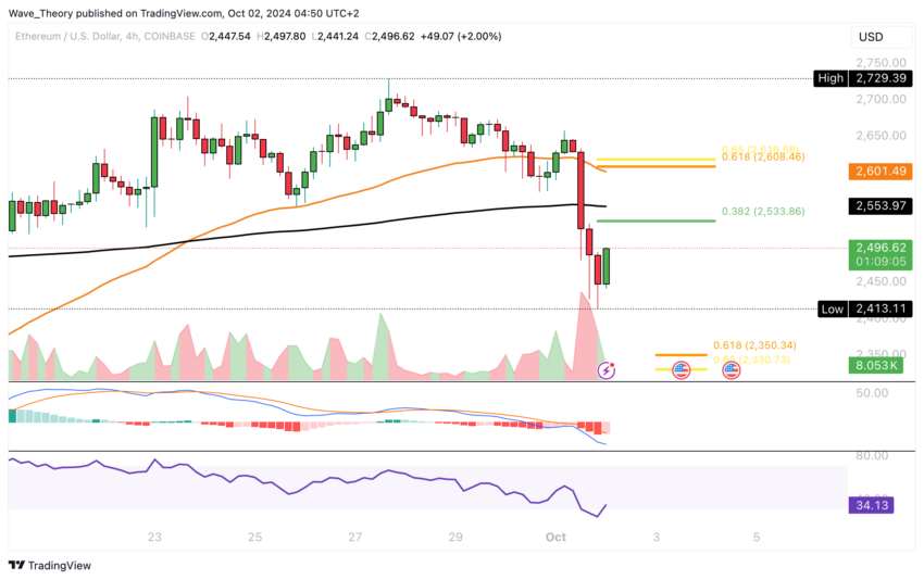 ETH Chart Analyse BeInCrypto