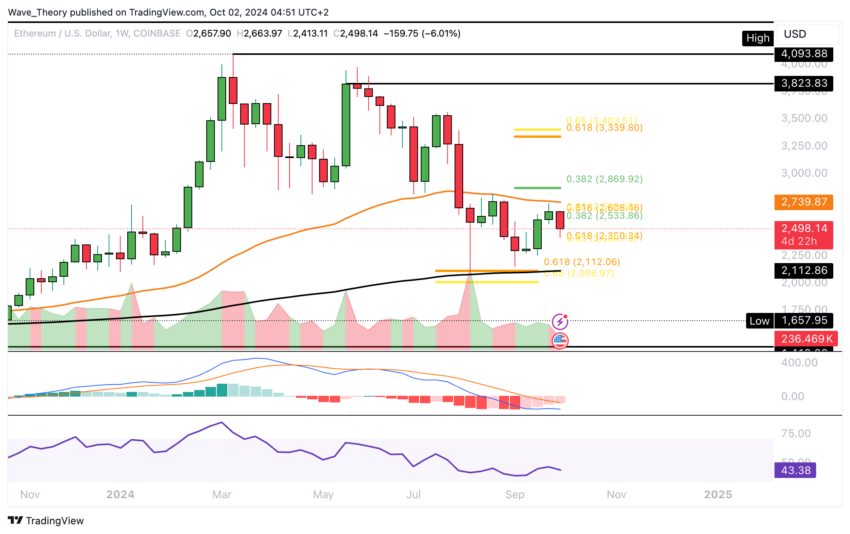 ETH Chart Analyse BeInCrypto