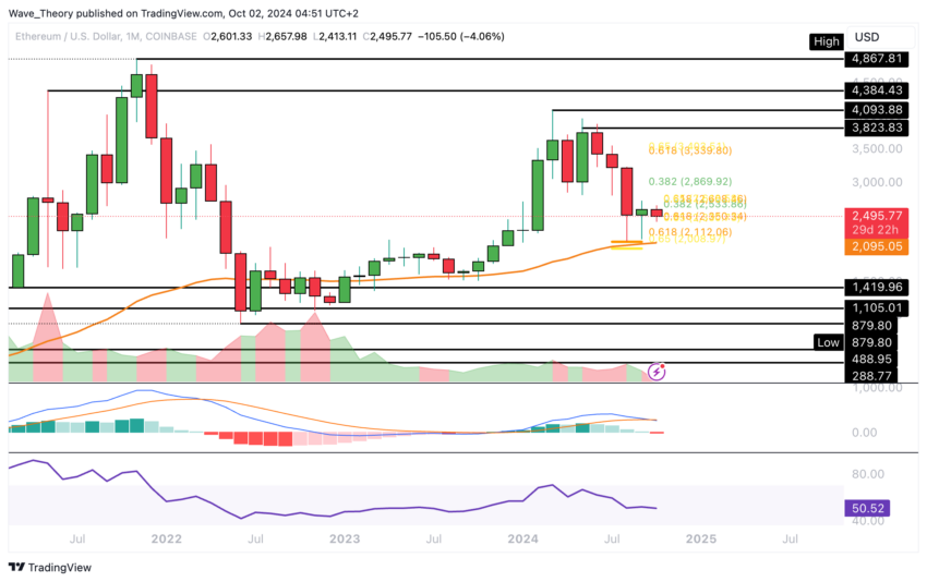 ETH Chart Analyse BeInCrypto