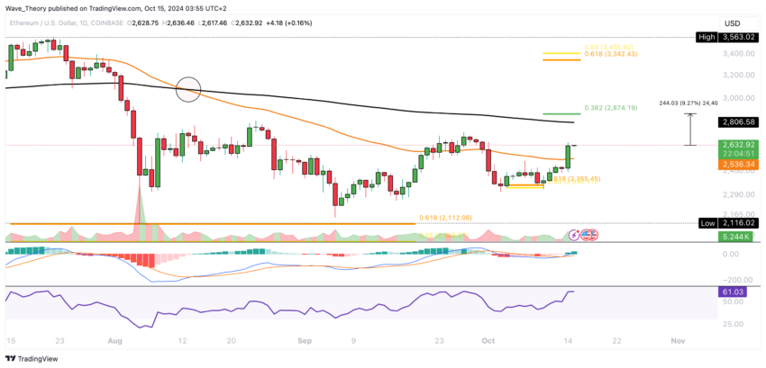 ETH Chart Analyse BeInCrypto