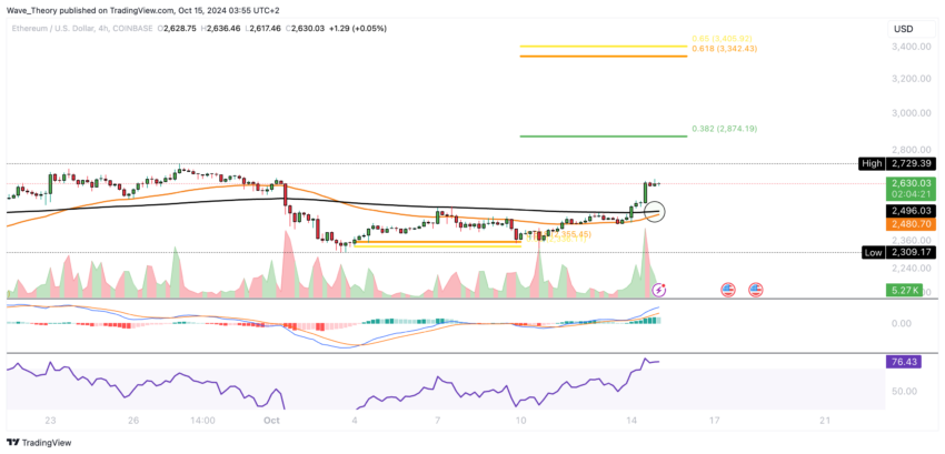 ETH Chart Analyse BeInCrypto