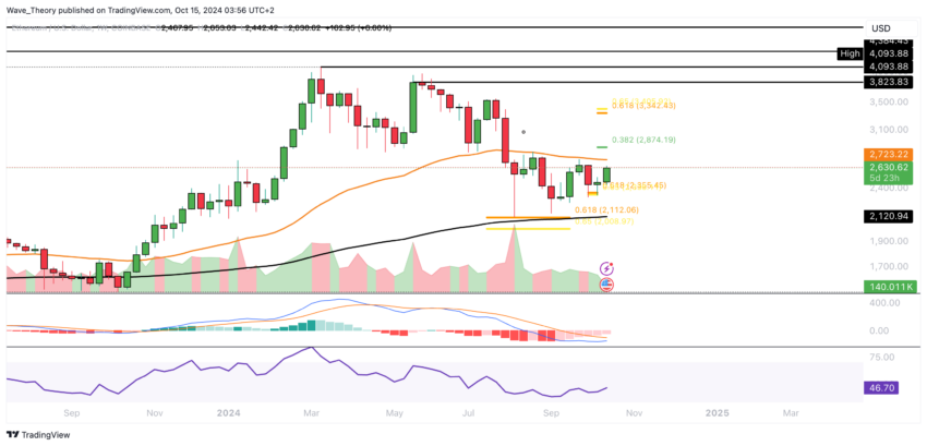 ETH Chart Analyse BeInCrypto
