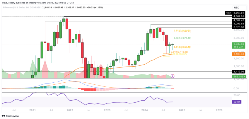 ETH Chart Analyse BeInCrypto