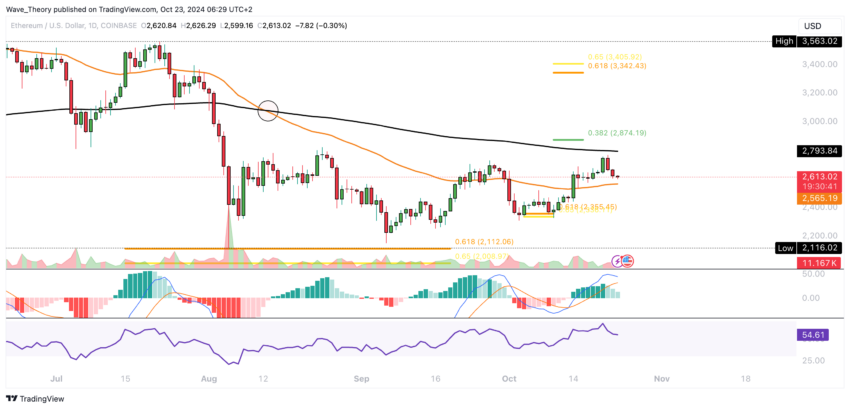 ETH Chart Analyse BeInCrypto