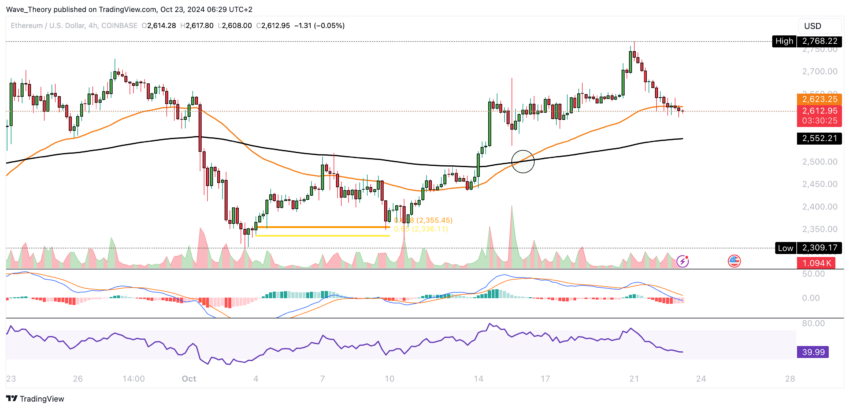 ETH Chart Analyse BeInCrypto