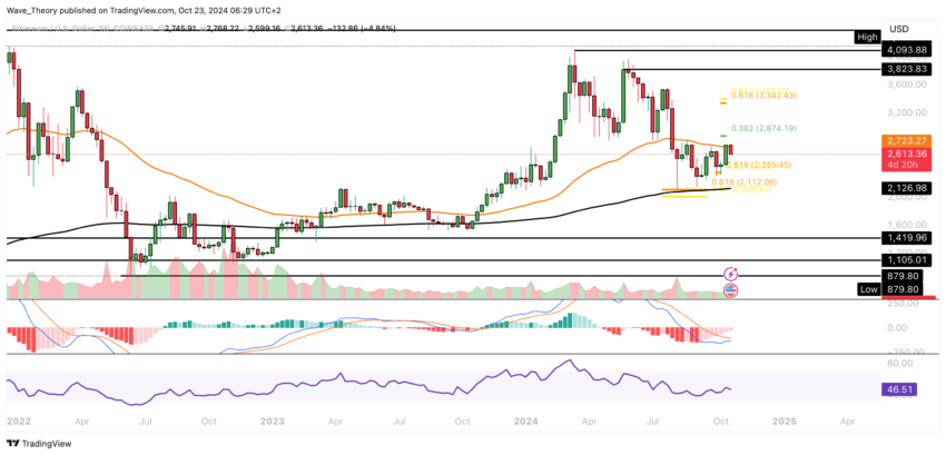 ETH Chart Analyse BeInCrypto