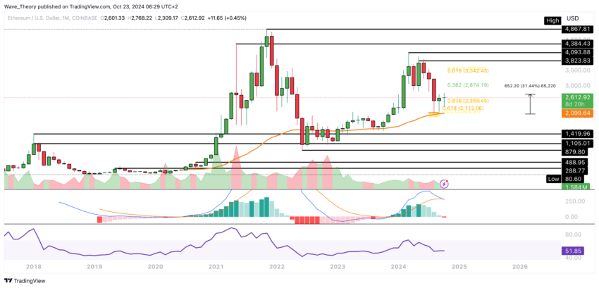 ETH Chart Analyse BeInCrypto