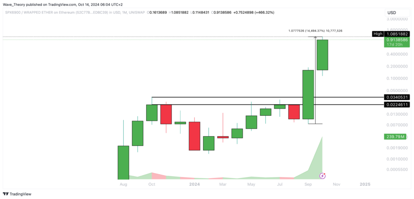 SPX6900 (SPX) Preis Tradingview