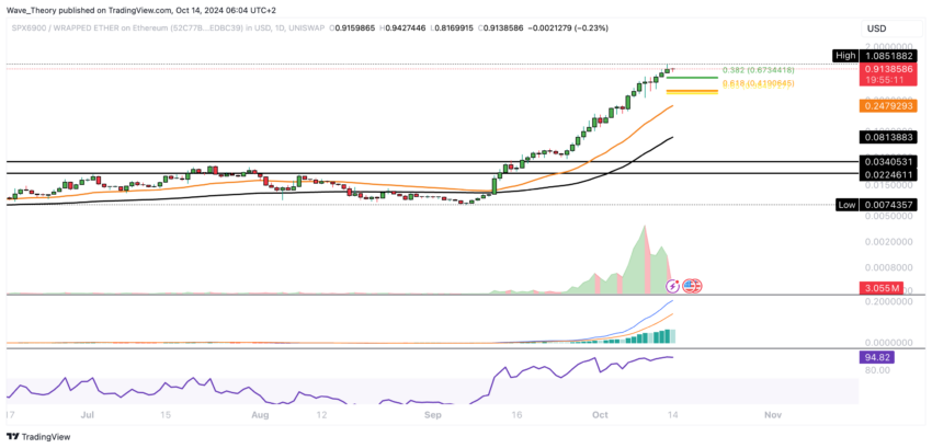 SPX6900 (SPX) Preis Tradingview