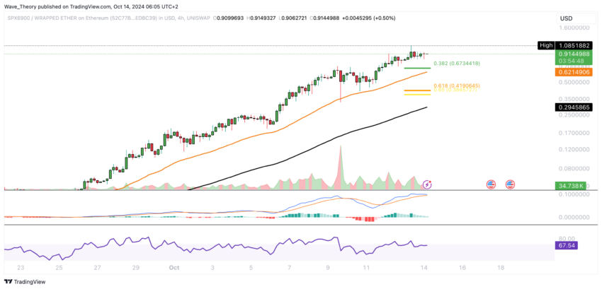 SPX6900 (SPX) Preis Tradingview