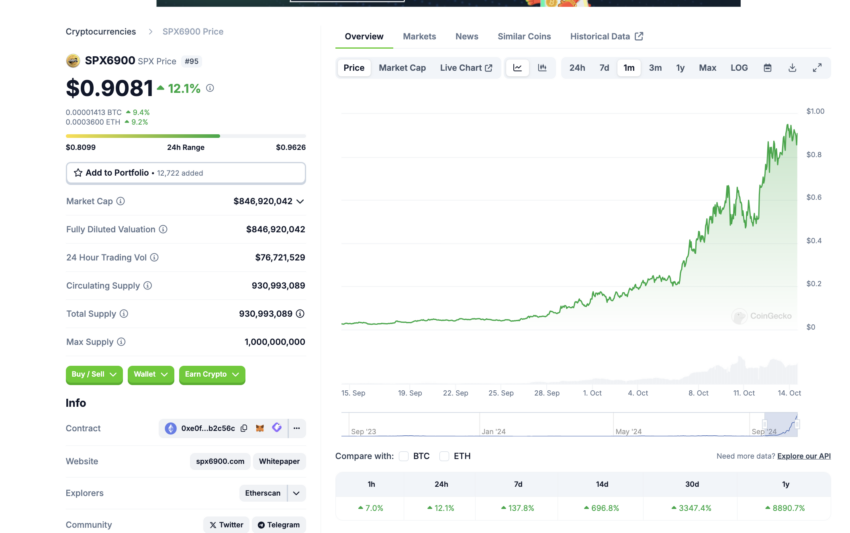 SPX6900 (SPX) auf coingecko
