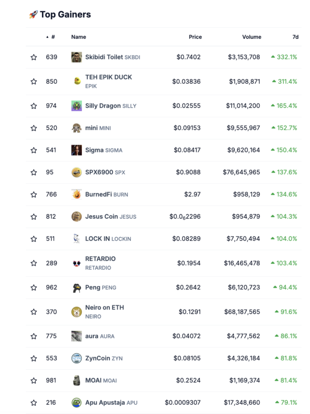 Die stärksten Kursgewinne auf dem Krypto-Markt von Coingecko