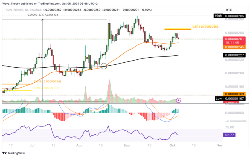 TRX Preis Chart von Tradingview