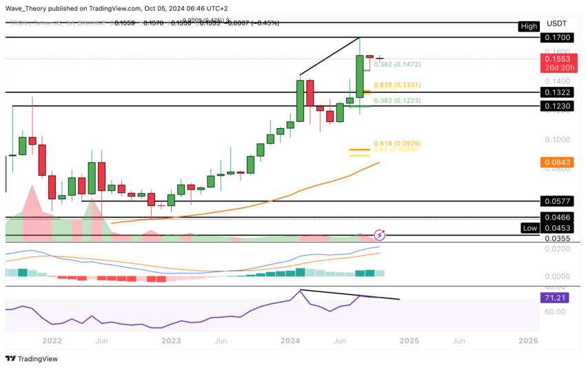 TRX Preis Chart von Tradingview