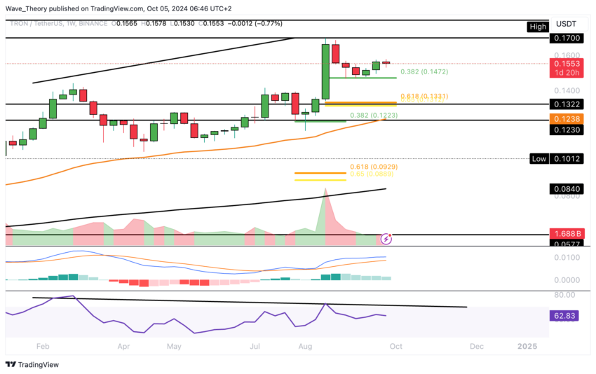 TRX Preis Chart von Tradingview