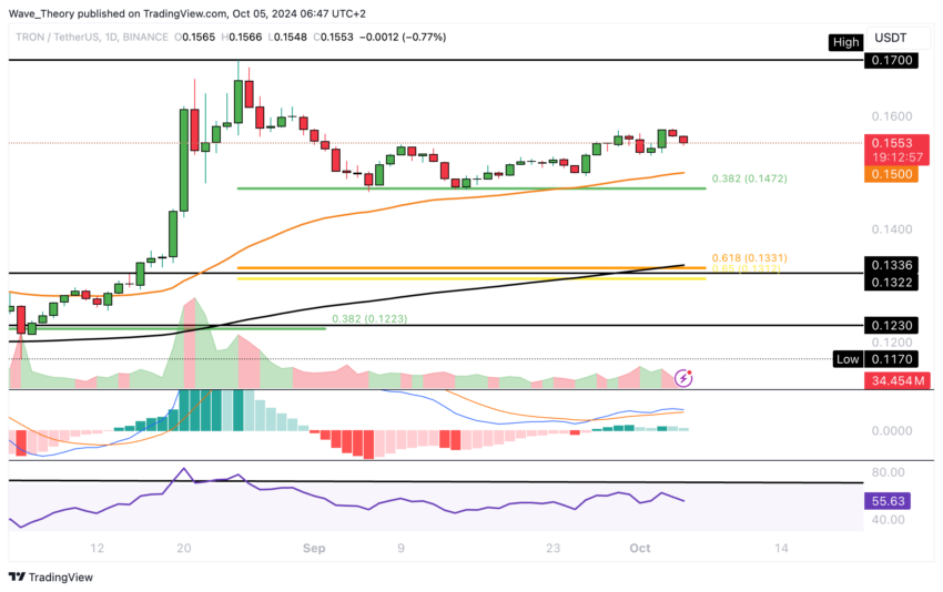 TRX Preis Chart von Tradingview