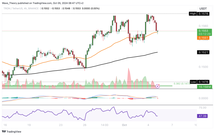 TRX Preis Chart von Tradingview