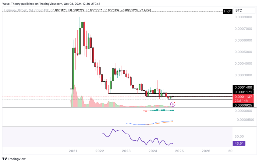 UNI Preis Chart von Tradingview