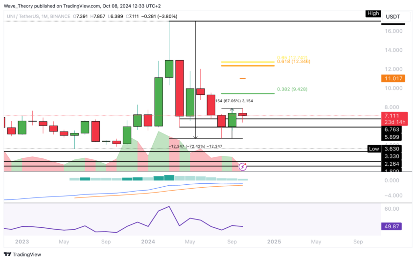 UNI Preis Chart von Tradingview