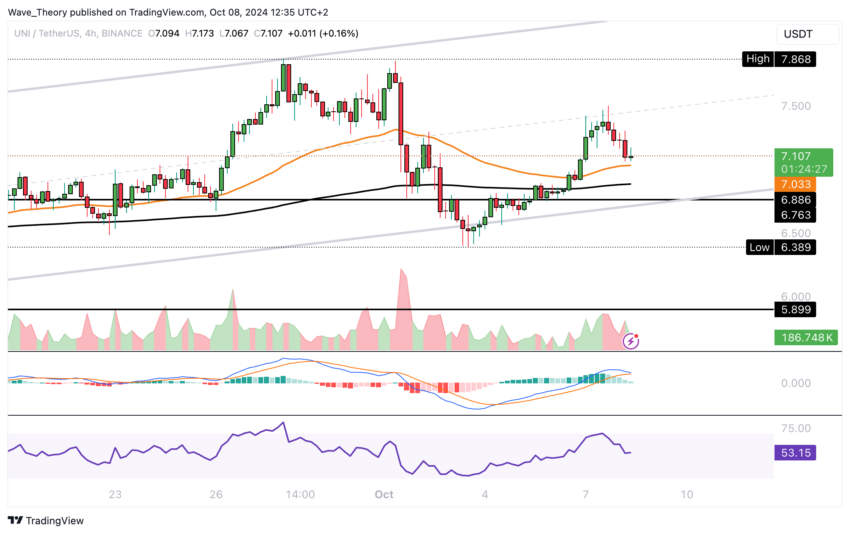 UNI Preis Chart von Tradingview