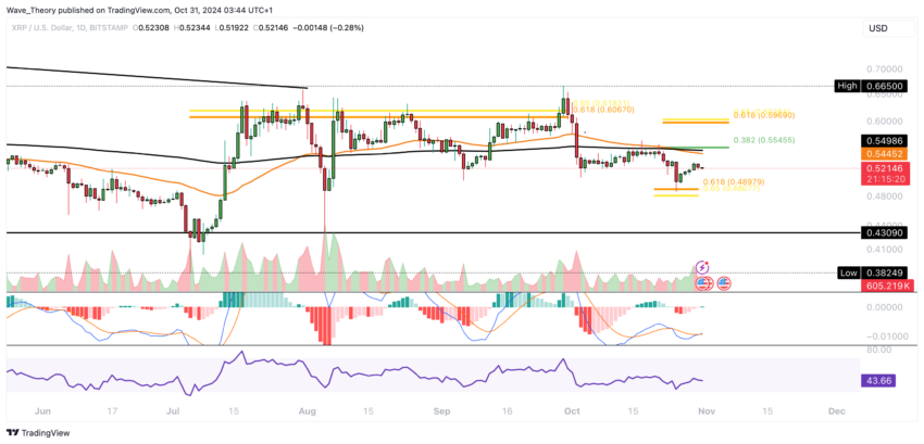 XRP/USD Chart Analyse BeInCrypto