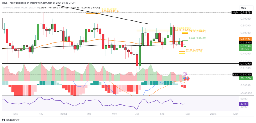 XRP/USD Chart Analyse BeInCrypto