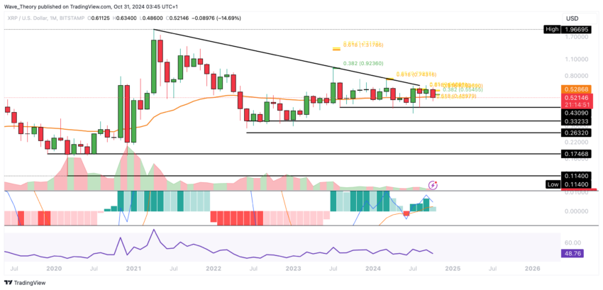 XRP/USD Chart Analyse BeInCrypto