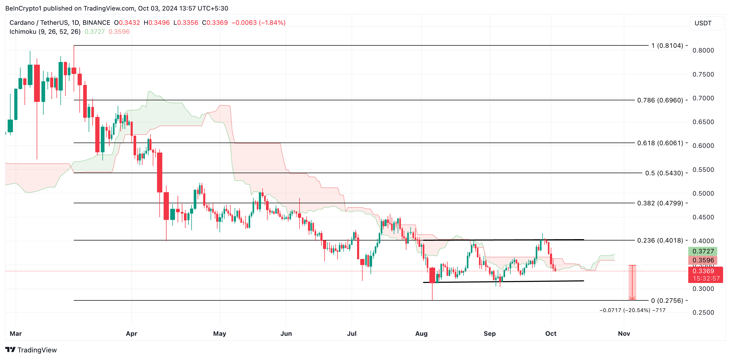 Cardano Kursanalyse