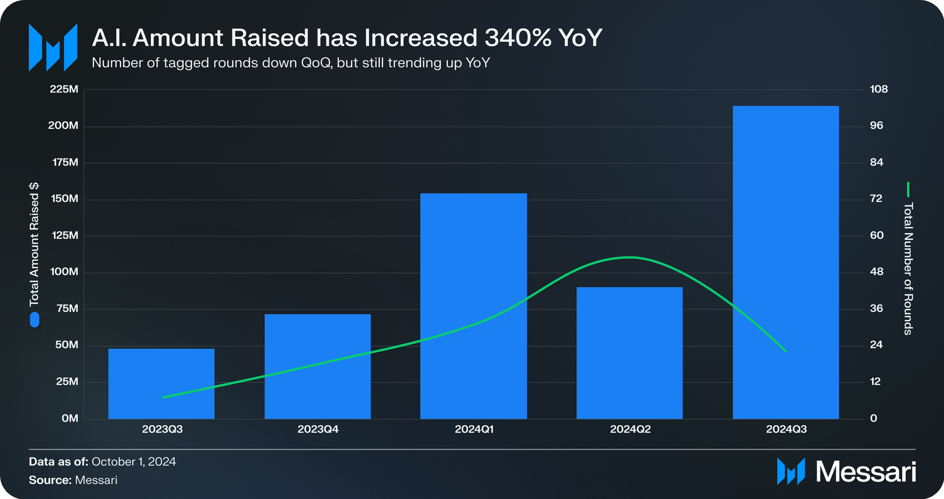 Menge der VCs, die in AI investieren, nach Quartal. Quelle: Messari.