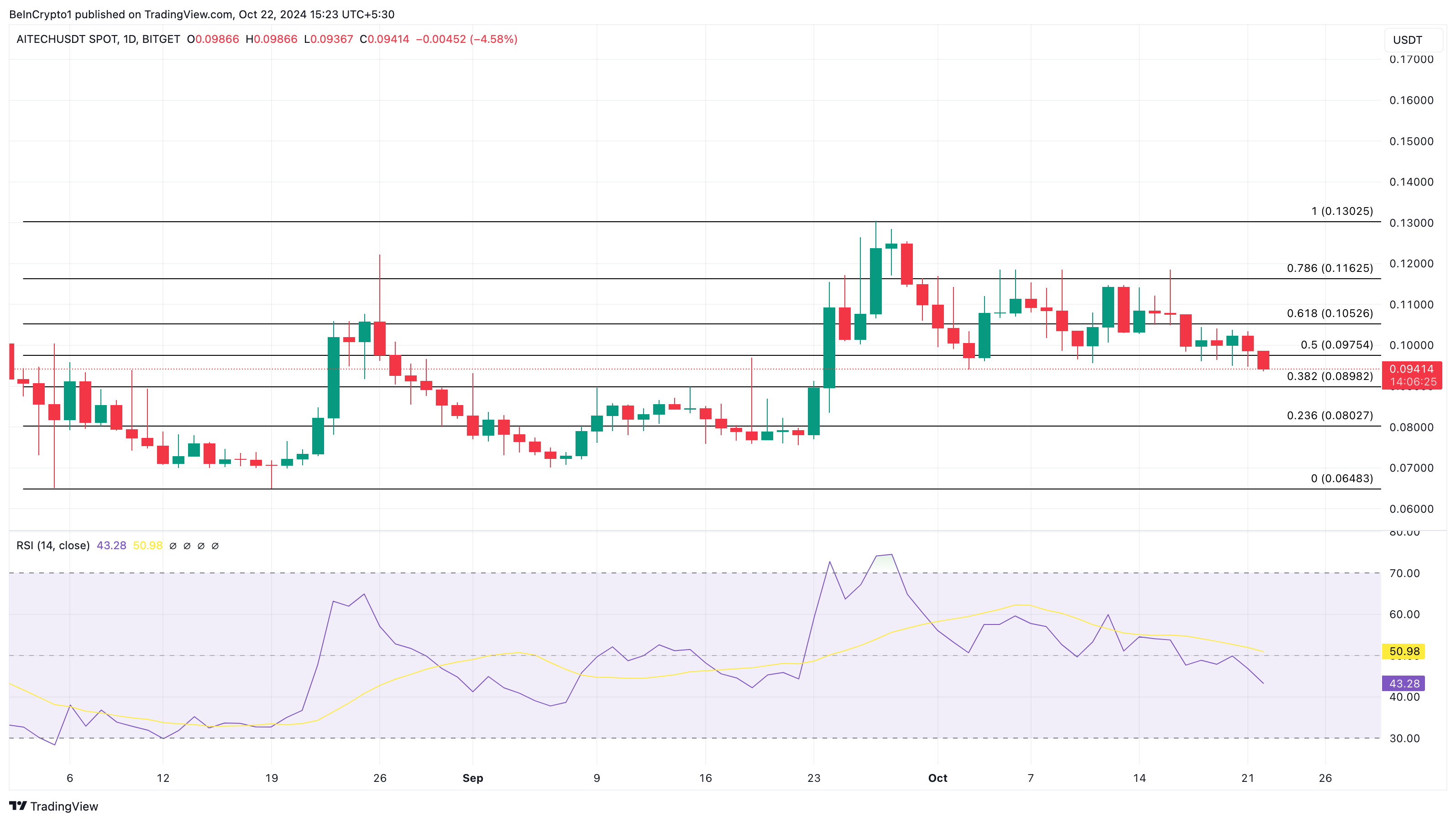 AITECH Kursanalyse trendende Altcoins heute