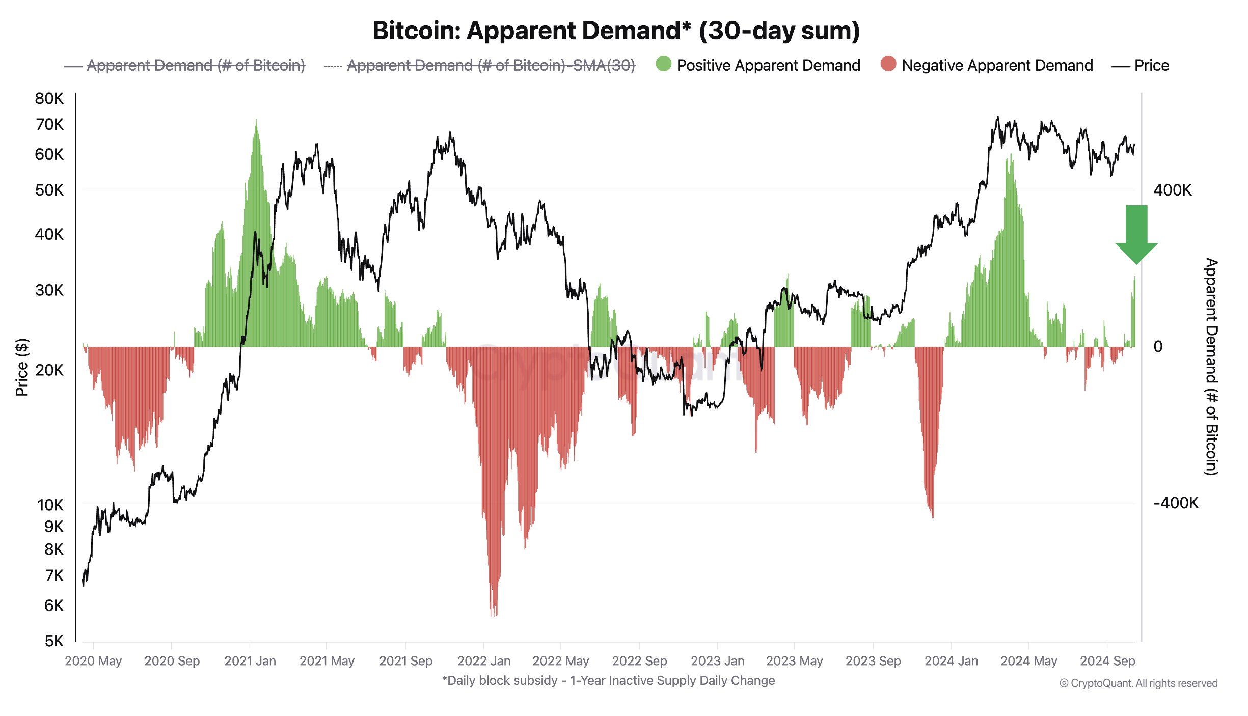 Offensichtliche Bitcoin-Nachfrage.