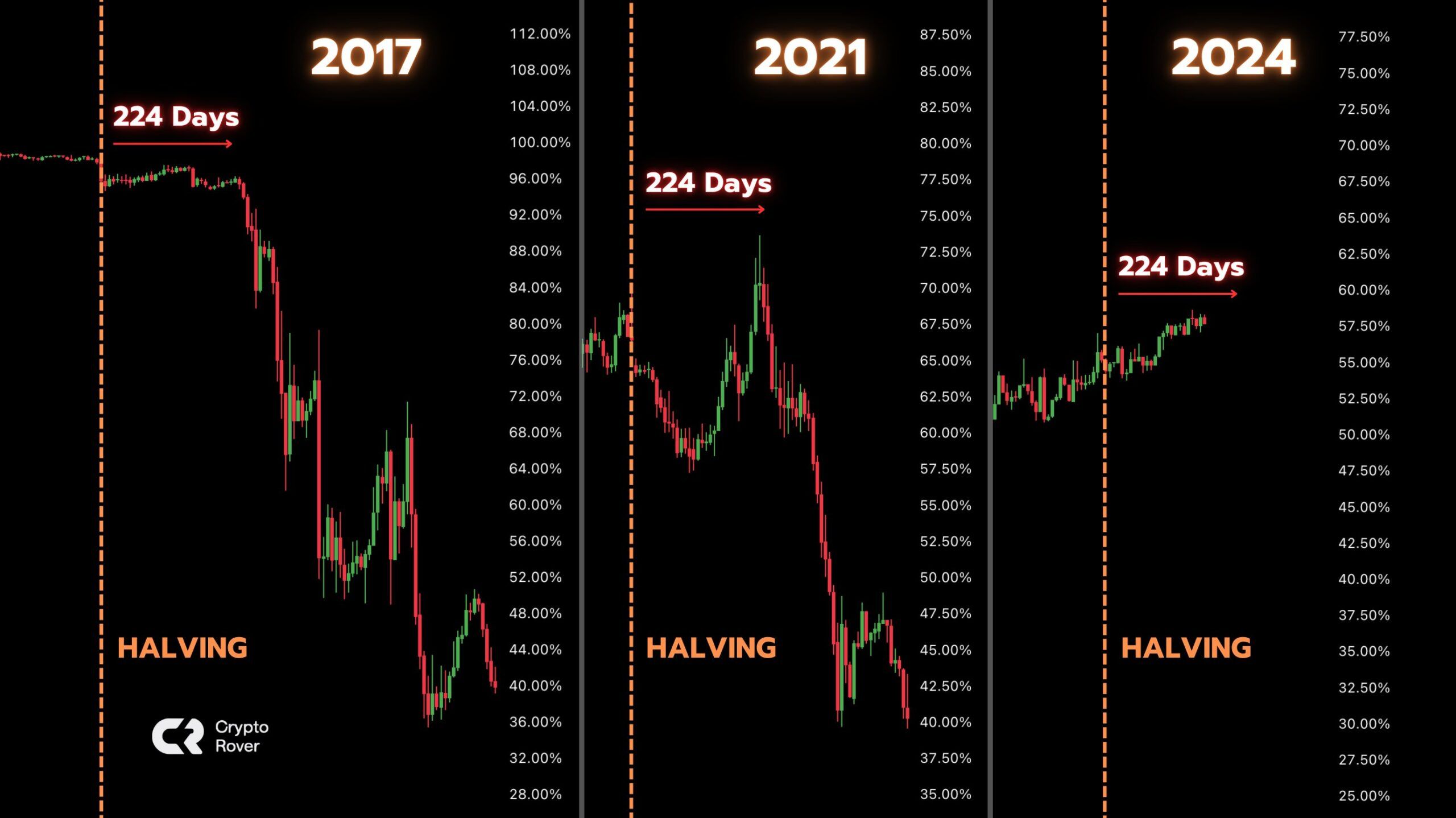 Schwankungen der Bitcoin-Dominanz.