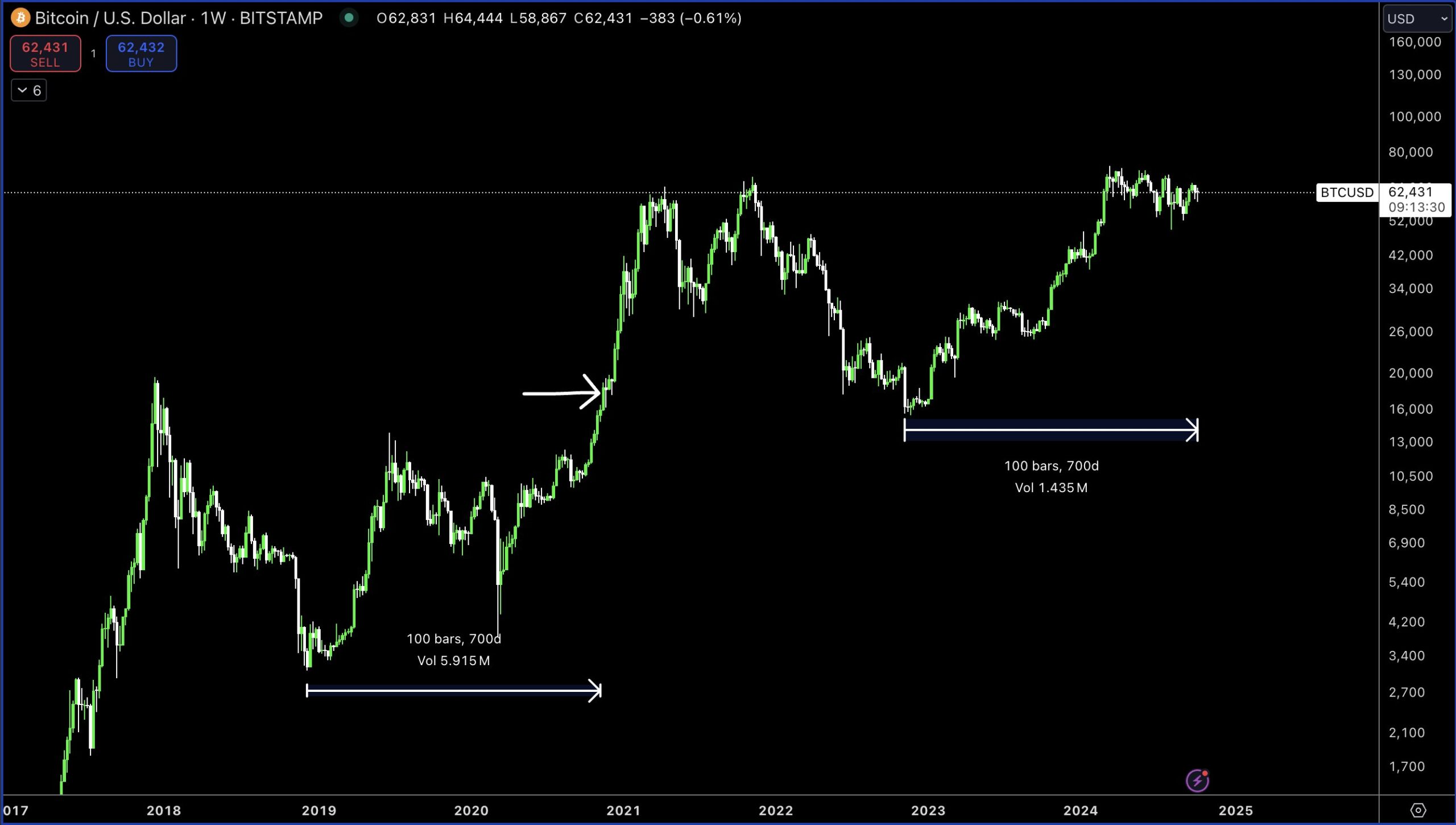 Bitcoin-Preisverlauf.