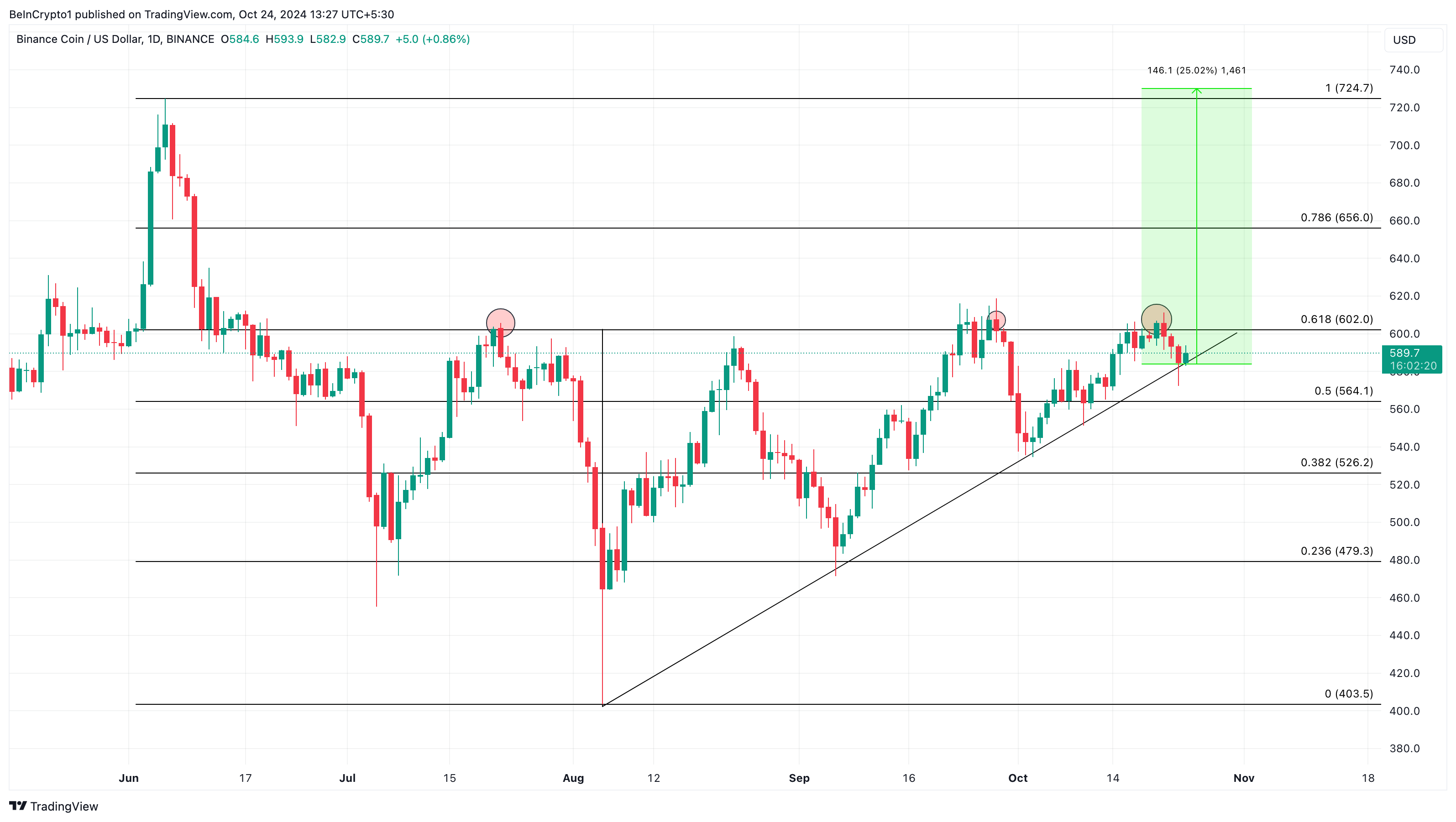 Tägliche Kursanalyse von Binance Coin